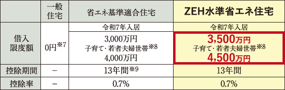 ZEHなら住宅ローン減税を受けることができます