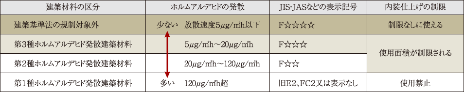 ホルムアルデヒド対策