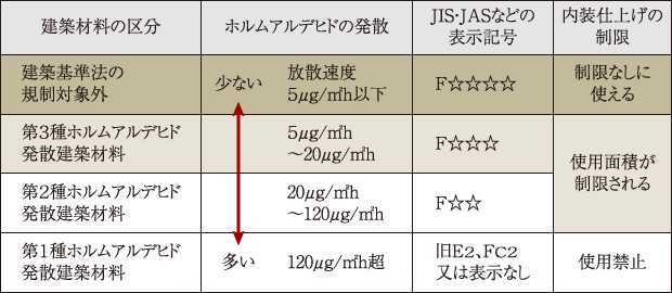 ホルムアルデヒド対策