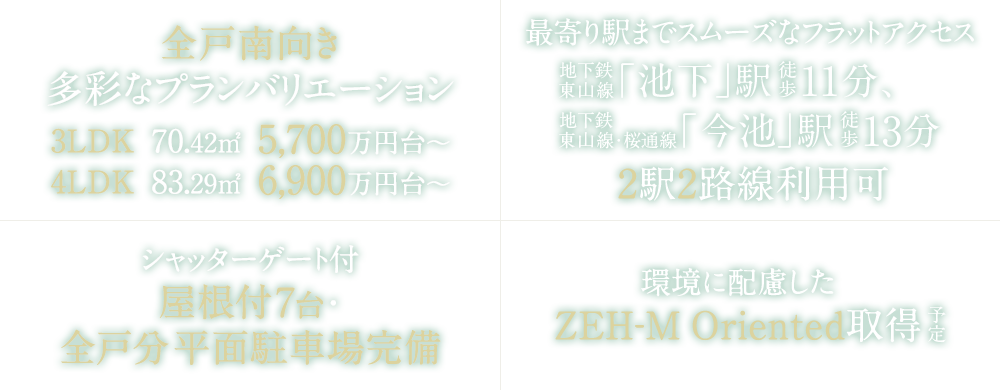 全戸南向き　多彩なプランバリエーション　3LDK　70.42㎡　5,700万円台～　4LDK　83.29㎡　6,900万円台～／最寄り駅までスムーズなフラットアクセス　地下鉄東山線「池下」駅徒歩11分、地下鉄東山線・桜通線「今池」駅徒歩13分　2駅2路線利用可／シャッターゲート付屋根付7台、全戸分 平面駐車場完備／環境に配慮したZEH-M Oriented取得