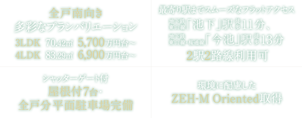 全戸南向き　多彩なプランバリエーション　3LDK　70.42㎡　5,700万円台～　4LDK　83.29㎡　6,900万円台～／最寄り駅までスムーズなフラットアクセス　地下鉄東山線「池下」駅徒歩11分、地下鉄東山線・桜通線「今池」駅徒歩13分　2駅2路線利用可／シャッターゲート付屋根付7台、全戸分 平面駐車場完備／環境に配慮したZEH-M Oriented取得