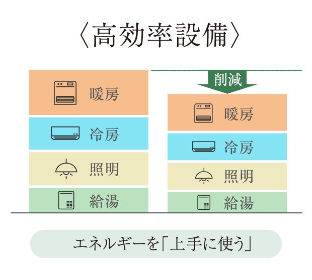 高効率設備